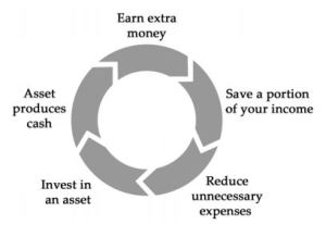 Wealth Wheel